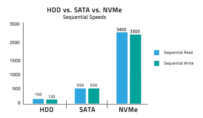 Drive Speed Comparisons SSD vs HDD vs NVME