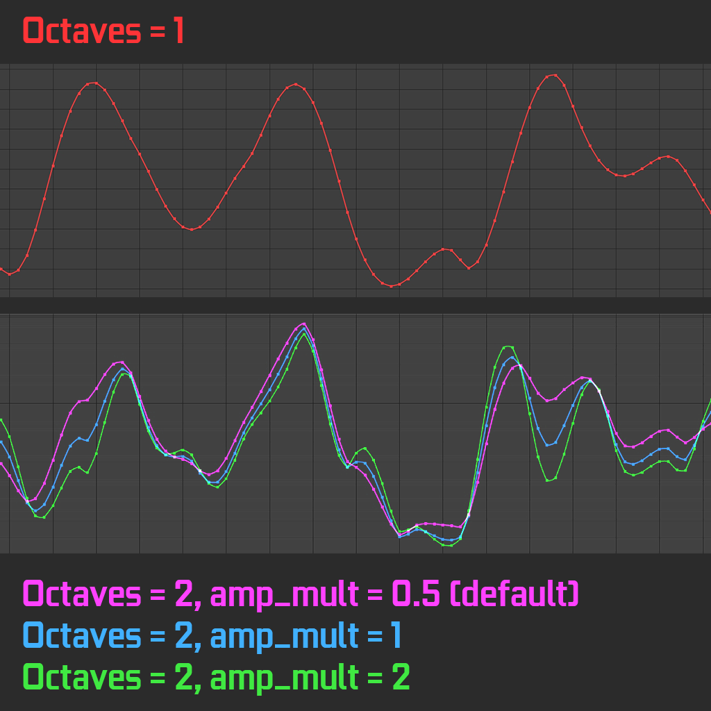 After Effects Wiggle explained - Octaves and Amplitude Multiplier Curves compared