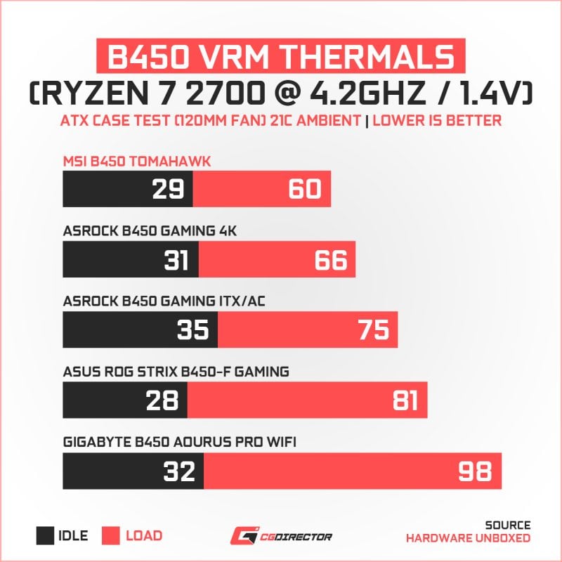 B450 VRM Thermals
