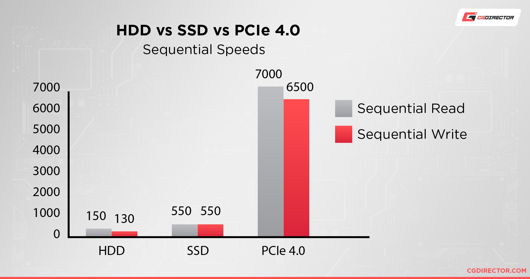 HDD vs SSD vs PCIe 4.0 Read Write Performance