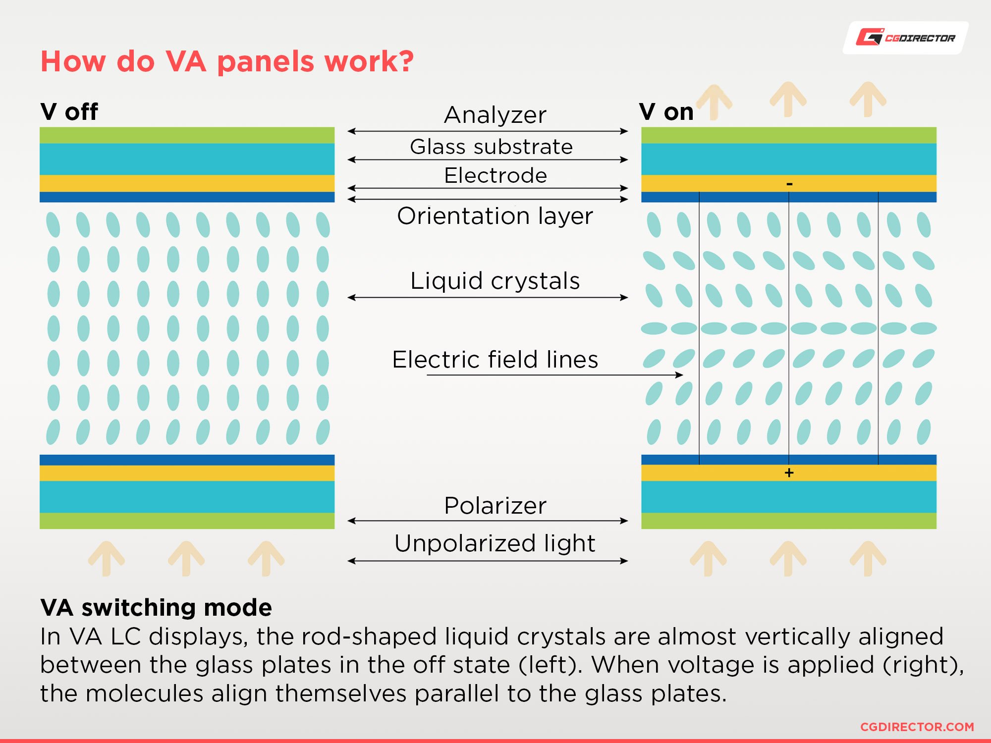 How do VA panels work