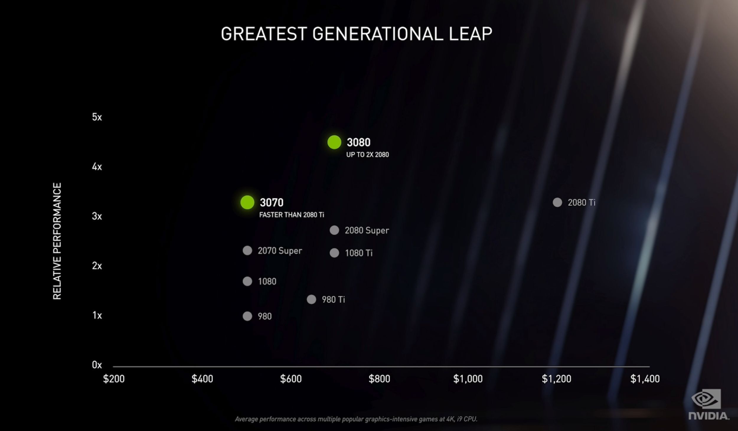 Nvidia 30 vs 20 series peformance comparison