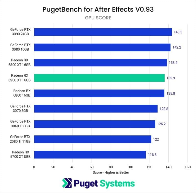 Pugetbench After Effects Benchmark Comparison - GPU score