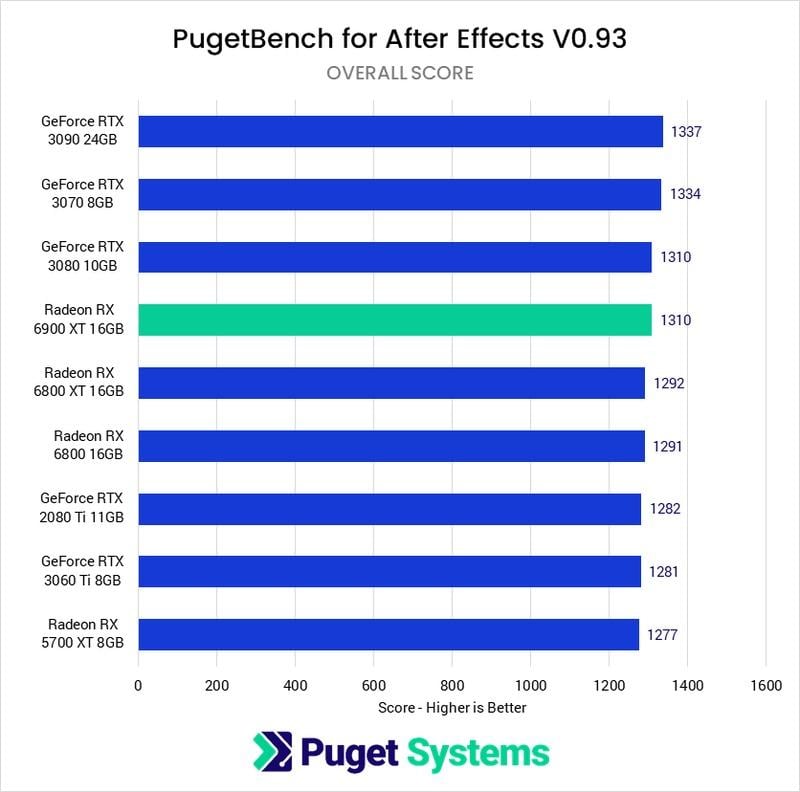 Pugetbench After Effects Benchmark Comparison - GPU overall score